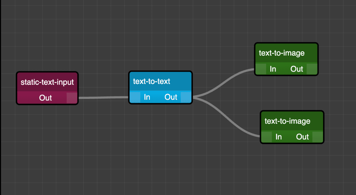 Example of a simple AI flow with static-text-input, text-to-text, and text-to-image models.