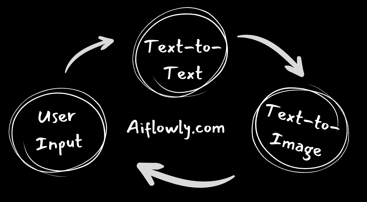 Demonstration of Aiflowly workflow with a no-code text-to-text and text-to-image AI models.